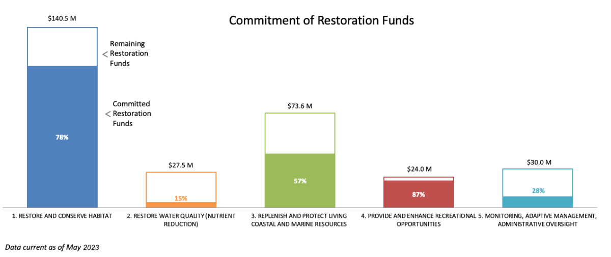 Mississippi Restoration Area funding chart May 2021.