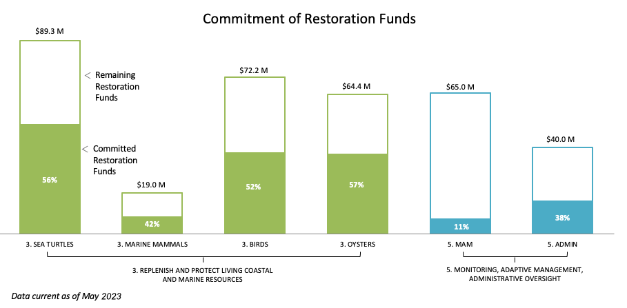 Regionwide Restoration Area funding chart May 2021.